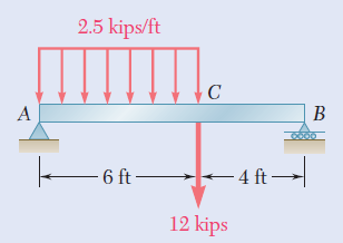 2.5 kips/ft
B
- 6 ft -
- 4 ft –
12 kips
