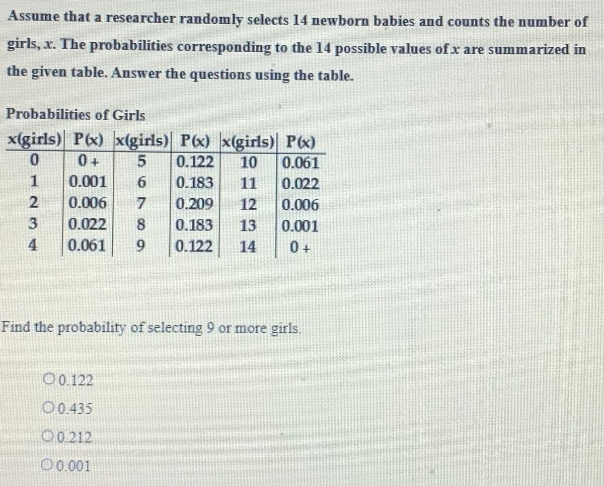 Assume that a researcher randomly selects 14 newborn babies and counts the number of
girls, x. The probabilities corresponding to the 14 possible values of x are summarized in
the given table. Answer the questions using the table.
Probabilities of Girls
x(girls) P(x) x(girls) P(x) x(girls)| P(x)
0
0+
5 0.122 10
0.061
1
0.001 6 0.183 11
0.022
2
0.006 7
0.209 12
0.006
3
0.022 8 0.183 13
0.001
4
0.061 9 0.122 14
0 +
Find the probability of selecting 9 or more girls.
00.122
00.435
00.212
0.001