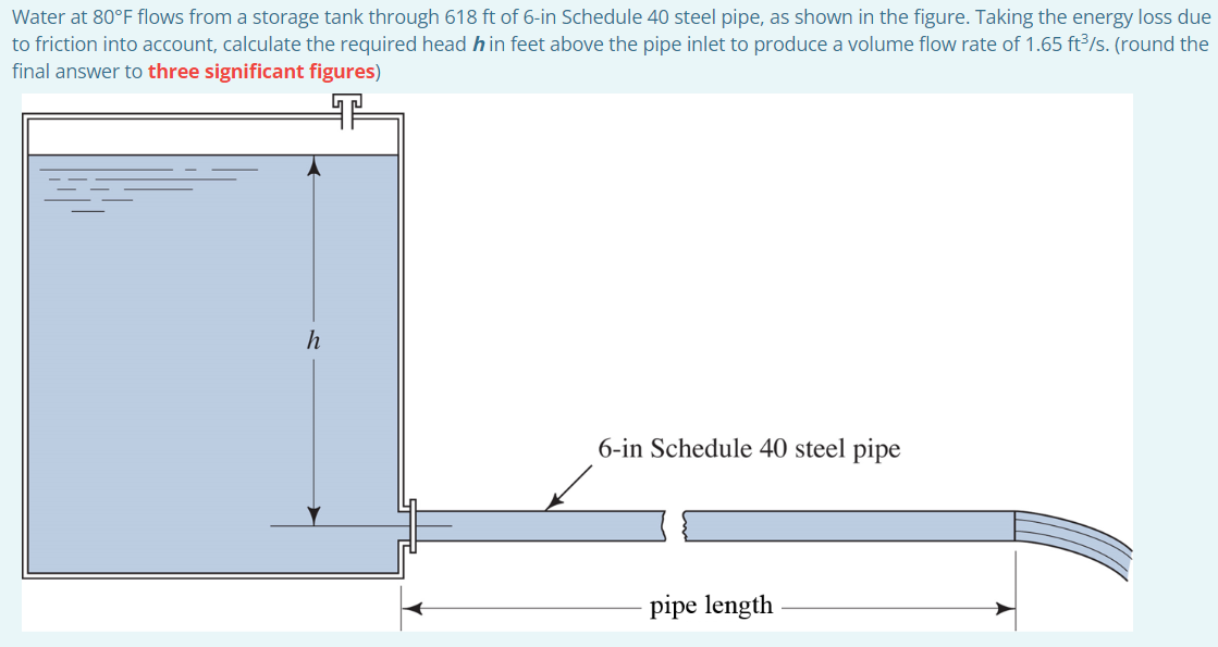 Water at 80°F flows from a storage tank through 618 ft of 6-in Schedule 40 steel pipe, as shown in the figure. Taking the energy loss due
to friction into account, calculate the required head hin feet above the pipe inlet to produce a volume flow rate of 1.65 ft³/s. (round the
final answer to three significant figures)
h
6-in Schedule 40 steel pipe
pipe length