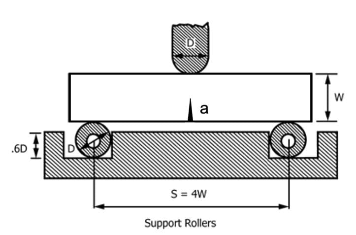 W
a
.6D
D
S = 4W
Support Rollers
