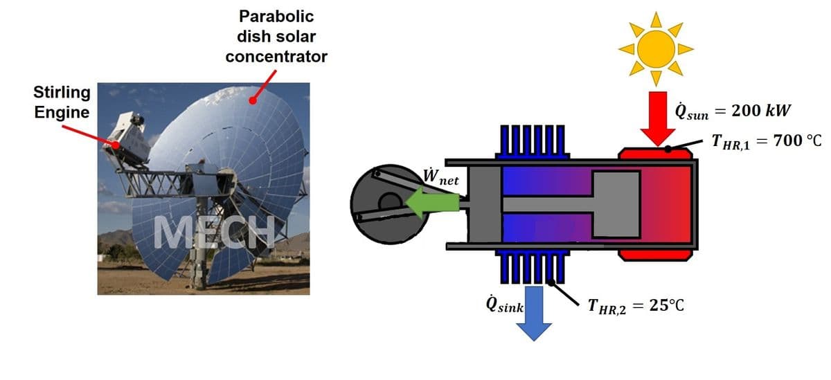 Parabolic
dish solar
concentrator
Stirling
Engine
O sun = 200 kW
THR,1
= 700 °C
W
net
MECH
Q sink
THR,2 = 25°C
