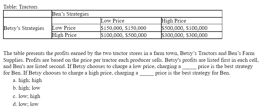 Table: Tractors
Ben's Strategies
Betsy's Strategies
Low Price
High Price
Low Price
$150,000, $150,000
High Price
$500,000, $100,000
$100,000, $500,000
$300,000, $300,000
The table presents the profits earned by the two tractor stores in a farm town, Betsy's Tractors and Ben's Farm
Supplies. Profits are based on the price per tractor each producer sells. Betsy's profits are listed first in each cell,
and Ben's are listed second. If Betsy chooses to charge a low price, charging a price is the best strategy
for Ben. If Betsy chooses to charge a high price, charging a price is the best strategy for Ben.
a. high; high
b. high; low
c. low; high
d. low; low