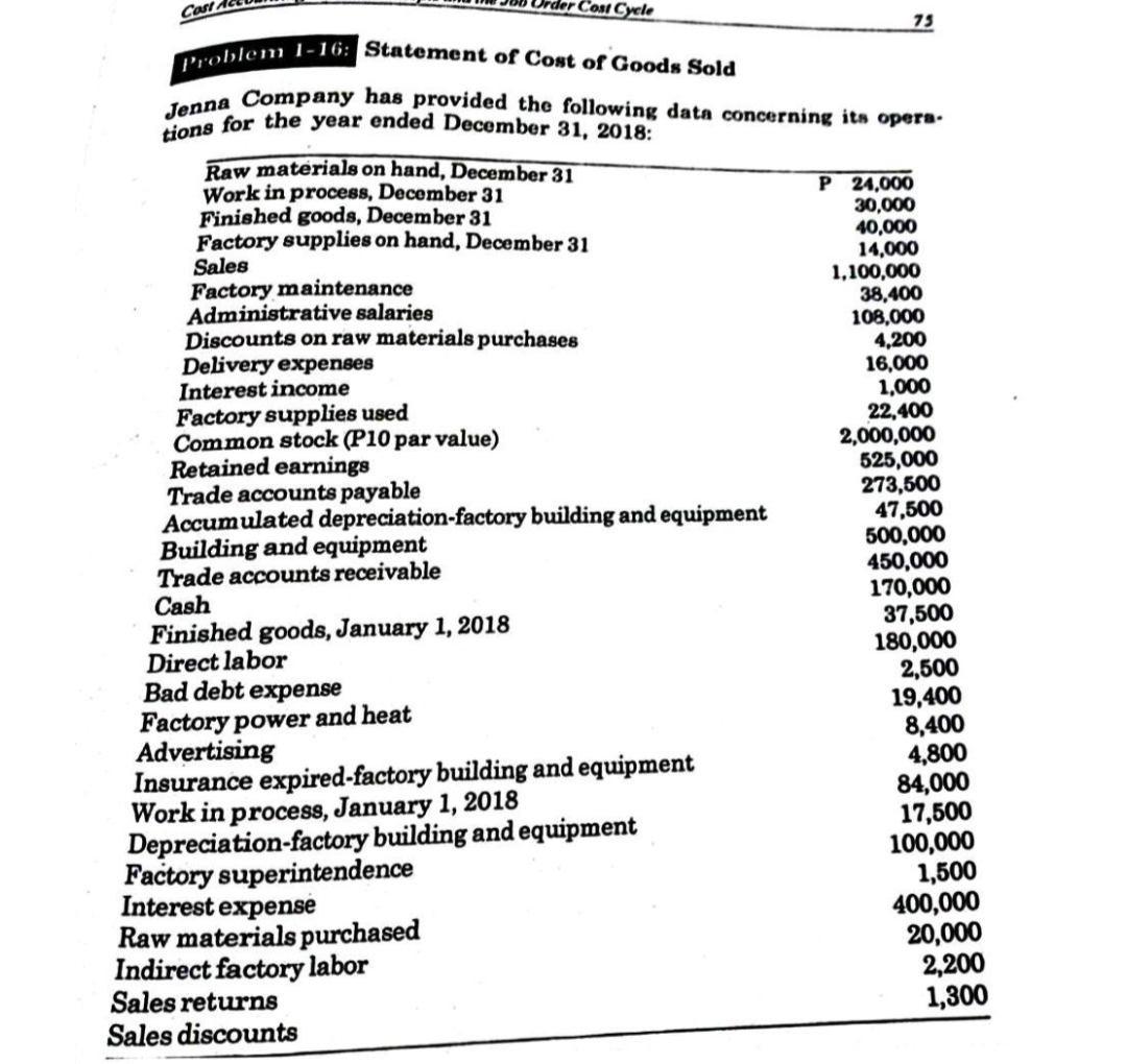 Cos
Cost Cycle
Problem 1-16: Statement of Cost of Goods Sold
Jenna Company has provided the following data concerning its opera.
tions for the year ended December 31, 2018:
Raw materials on hand, December 31
Work in process, December 31
Finished goods, December 31
Factory supplies on hand, December 31
Sales
Factory maintenance
Administrative salaries
Discounts on raw materials purchases
Delivery expenses
Interest income
Factory supplies used
Common stock (P10 par value)
Retained earnings
Trade accounts payable
Accumulated depreciation-factory building and equipment
Building and equipment
Trade accounts receivable
Cash
Finished goods, January 1, 2018
Direct labor
Bad debt expense
Factory power and heat
Advertising
Insurance expired-factory building and equipment
Work in process, January 1, 2018
Depreciation-factory building and equipment
Factory superintendence
Interest expense
Raw materials purchased
Indirect factory labor
Sales returns
Sales discounts
75
P 24,000
30,000
40,000
14,000
1,100,000
38,400
108,000
4,200
16,000
1,000
22,400
2,000,000
525,000
273,500
47,500
500,000
450,000
170,000
37,500
180,000
2,500
19,400
8,400
4,800
84,000
17,500
100,000
1,500
400,000
20,000
2,200
1,300