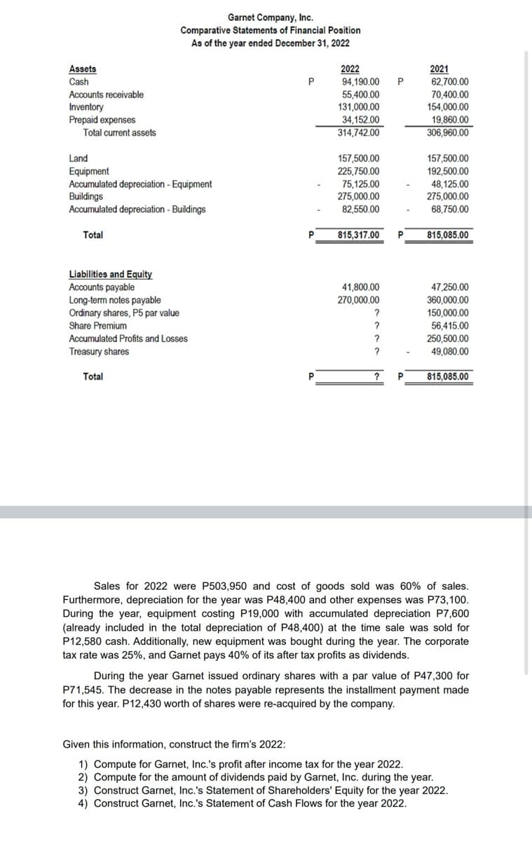 Garnet Company, Inc.
Comparative Statements of Financial Position
As of the year ended December 31, 2022
Assets
Cash
2022
2021
P
94,190.00
P
Accounts receivable
Inventory
Prepaid expenses
55,400.00
131,000.00
62,700.00
70,400.00
154,000.00
34,152.00
19,860.00
Total current assets
314,742.00
306,960.00
Land
157,500.00
157,500.00
Equipment
225,750.00
192,500.00
Accumulated depreciation - Equipment
75,125.00
48,125.00
Buildings
275,000.00
275,000.00
Accumulated depreciation - Buildings
82,550.00
68,750.00
Total
815,317.00 P
815,085.00
Liabilities and Equity
Accounts payable
Long-term notes payable
Ordinary shares, P5 par value
Share Premium
Accumulated Profits and Losses
Treasury shares
Total
41,800.00
47,250.00
270,000.00
360,000.00
?
150,000.00
?
56,415.00
?
250,500.00
?
49,080.00
?
815,085.00
Sales for 2022 were P503,950 and cost of goods sold was 60% of sales.
Furthermore, depreciation for the year was P48,400 and other expenses was P73,100.
During the year, equipment costing P19,000 with accumulated depreciation P7,600
(already included in the total depreciation of P48,400) at the time sale was sold for
P12,580 cash. Additionally, new equipment was bought during the year. The corporate
tax rate was 25%, and Garnet pays 40% of its after tax profits as dividends.
During the year Garnet issued ordinary shares with a par value of P47,300 for
P71,545. The decrease in the notes payable represents the installment payment made
for this year. P12,430 worth of shares were re-acquired by the company.
Given this information, construct the firm's 2022:
1) Compute for Garnet, Inc.'s profit after income tax for the year 2022.
2) Compute for the amount of dividends paid by Garnet, Inc. during the year.
3) Construct Garnet, Inc.'s Statement of Shareholders' Equity for the year 2022.
4) Construct Garnet, Inc.'s Statement of Cash Flows for the year 2022.