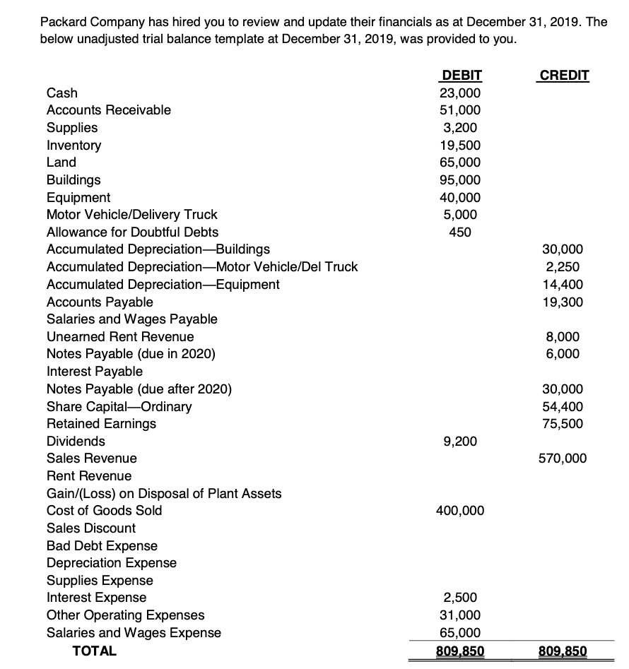 Packard Company has hired you to review and update their financials as at December 31, 2019. The
below unadjusted trial balance template at December 31, 2019, was provided to you.
DEBIT
23,000
CREDIT
Cash
Accounts Receivable
51,000
Supplies
Inventory
3,200
19,500
65,000
Land
Buildings
Equipment
Motor Vehicle/Delivery Truck
95,000
40,000
5,000
Allowance for Doubtful Debts
450
Accumulated Depreciation-Buildings
Accumulated Depreciation-Motor Vehicle/Del Truck
Accumulated Depreciation-Equipment
Accounts Payable
Salaries and Wages Payable
30,000
2,250
14,400
19,300
Unearned Rent Revenue
8,000
6,000
Notes Payable (due in 2020)
Interest Payable
Notes Payable (due after 2020)
Share Capital-Ordinary
Retained Earnings
30,000
54,400
75,500
Dividends
9,200
Sales Revenue
570,000
Rent Revenue
Gain/(Loss) on Disposal of Plant Assets
Cost of Goods Sold
400,000
Sales Discount
Bad Debt Expense
Depreciation Expense
Supplies Expense
Interest Expense
Other Operating Expenses
Salaries and Wages Expense
2,500
31,000
65,000
ТОTAL
809,850
809,850
