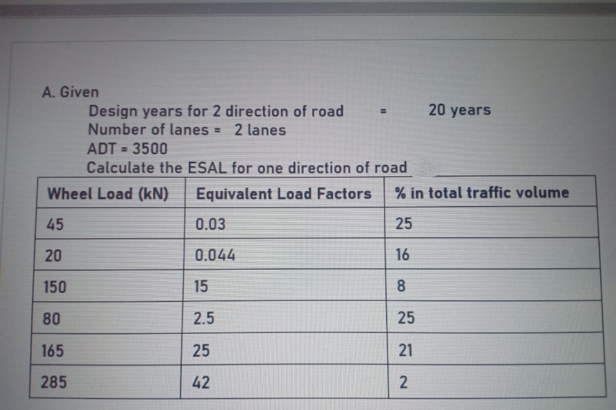 A. Given
20 years
Design years for 2 direction of road
Number of lanes = 2 lanes
ADT = 3500
%3D
Calculate the ESAL for one direction of road
Wheel Load (kN)
Equivalent Load Factors
% in total traffic volume
45
0.03
25
20
0.044
16
150
15
8
80
2.5
25
165
25
21
285
42
