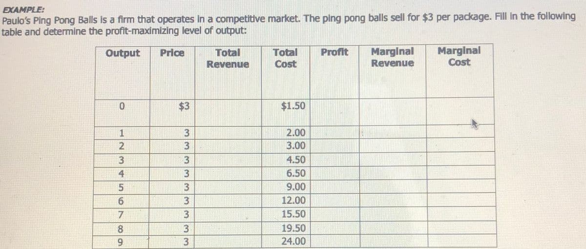 EXAMPLE:
Paulo's Ping Pong Balls is a firm that operates in a competitive market. The ping pong balls selI for $3 per package. Fill In the following
table and determine the profit-maximizing level of output:
Total
Cost
Marginal
Revenue
Marginal
Cost
Price
Total
Revenue
Output
Profit
$3
$1.50
1
3
2.00
3
3.00
3
3
4.50
4
6.50
3
9.00
6.
3
12.00
7.
15.50
19.50
6.
24.00
