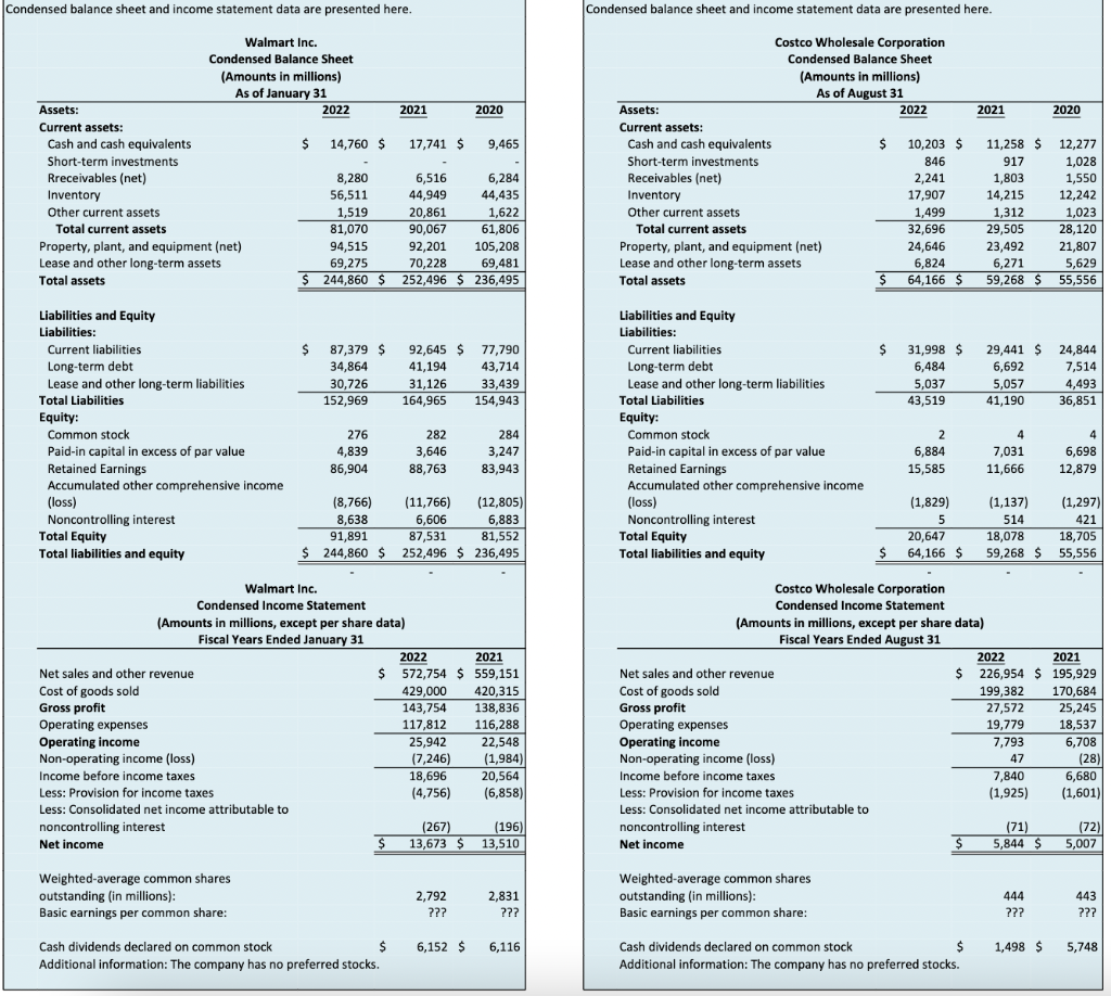 Condensed balance sheet and income statement data are presented here.
Assets:
Current assets:
Cash and cash equivalents
Short-term investments
Rreceivables (net)
Inventory
Other current assets
Total current assets
Property, plant, and equipment (net)
Lease and other long-term assets
Total assets
Liabilities and Equity
Liabilities:
Current liabilities
Long-term debt
Lease and other long-term liabilities
Total Liabilities
Equity:
Common stock
Paid-in capital in excess of par value
Retained Earnings
Accumulated other comprehensive income
(loss)
Noncontrolling interest
Total Equity
Total liabilities and equity
Walmart Inc.
Condensed Balance Sheet
(Amounts in millions)
As of January 31
Net sales and other revenue
Cost of goods sold
Gross profit
Operating expenses
Operating income
Non-operating income (loss)
Income before income taxes
Less: Provision for income taxes
Less: Consolidated net income attributable to
noncontrolling interest
Net income
$
Weighted-average common shares
outstanding (in millions):
Basic earnings per common share:
2022
$
14,760 $
8,280
56,511
1,519
81,070
87,379 $
34,864
30,726
152,969
276
4,839
86,904
(8,766)
8,638
Walmart Inc.
Condensed Income Statement
(Amounts in millions, except per share data)
Fiscal Years Ended January 31
2021
94,515
92,201
105,208
69,275
70,228
69,481
$ 244,860 $ 252,496 $ 236,495
17,741 $
6,516
44,949
20,861
90,067
$
Cash dividends declared on common stock
Additional information: The company has no preferred stocks.
31,126
164,965
282
3,646
88,763
2020
92,645 $ 77,790
41,194
43,714
33,439
154,943
9,465
(11,766)
6,606
(12,805)
6,883
91,891
87,531
81,552
$ 244,860 $ 252,496 $ 236,495
6,284
44,435
1,622
61,806
2,792
???
284
3,247
83,943
2022
2021
$ 572,754 $ 559,151
429,000 420,315
143,754 138,836
117,812
116,288
25,942
22,548
(7,246)
(1,984)
18,696
(4,756)
(267)
(196)
$ 13,673 $13,510
20,564
(6,858)
2,831
???
6,152 $ 6,116
Condensed balance sheet and income statement data are presented here.
Assets:
Current assets:
Cash and cash equivalents
Short-term investments
Receivables (net)
Inventory
Costco Wholesale Corporation
Condensed Balance Sheet
(Amounts in millions)
As of August 31
2022
Other current assets
Total current assets
Property, plant, and equipment (net)
Lease and other long-term assets
Total assets
Liabilities and Equity
Liabilities:
Current liabilities
Long-term debt
Lease and other long-term liabilities
Total Liabilities
Equity:
Common stock
Paid-in capital in excess of par value
Retained Earnings
Accumulated other comprehensive income
(loss)
Noncontrolling interest
Total Equity
Total liabilities and equity
Operating expenses
Operating income
Net sales and other revenue
Cost of goods sold
Gross profit
$
Non-operating income (loss)
Income before income taxes
mcon
Less: Provision for income taxes
Less: Consolidated net income attributable to
noncontrolling interest
Net income
$
Weighted-average common shares
outstanding (in millions):
Basic earnings per common share:
$
$
10,203 $
846
2,241
17,907
1,499
32,696
24,646
6,824
64,166 $
31,998 $
6,484
5,037
43,519
2
6,884
15,585
(1,829)
5
Costco Wholesale Corporation
Condensed Income Statement
20,647
64,166 $
(Amounts in millions, except per share data)
Fiscal Years Ended August 31
2021
$
$
Cash dividends declared on common stock
Additional information: The company has no preferred stocks.
11,258 $ 12,277
917
1,028
1,803
1,550
12,242
1,023
28,120
21,807
5,629
55,556
14,215
1,312
29,505
23,492
6,271
59,268 $
29,441 $
6,692
5,057
41,190
4
7,031
11,666
(1,137)
514
(1,297)
421
18,705
59,268 $ 55,556
18,078
2022
2021
$ 226,954 $ 195,929
199,382 170,684
27,572
19,779
7,793
47
7,840
(1,925)
(71)
5,844 $
2020
444
???
24,844
7,514
4,493
36,851
1,498 $
4
6,698
12,879
25,245
18,537
6,708
(28)
6,680
(1,601)
(72)
5,007
443
???
5,748