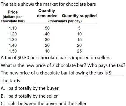 The table shows the market for chocolate bars
Quantity
demanded Quantity supplied
(thousands per day)
Price
(dollars per
chocolate bar)
1.10
1.20
1.30
1.40
1.50
50
5
40
10
30
15
20
20
10
25
A tax of $0.30 per chocolate bar is imposed on sellers
What is the new price of a chocolate bar? Who pays the tax?
The new price of a chocolate bar following the tax is $
The tax is
A. paid totally by the buyer
B. paid totally by the seller
C. split between the buyer and the seller