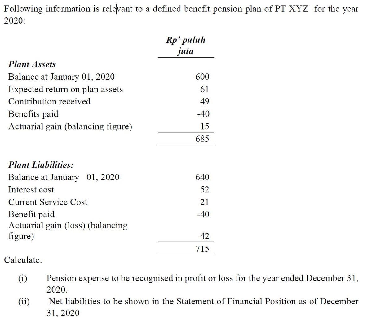 Following information is relevant to a defined benefit pension plan of PT XYZ for the year
2020:
Rp' рuluh
juta
Plant Assets
Balance at January 01, 2020
Expected return on plan assets
600
61
Contribution received
49
Benefits paid
Actuarial gain (balancing figure)
-40
15
685
Plant Liabilities:
Balance at January 01, 2020
640
Interest cost
52
Current Service Cost
21
Benefit paid
Actuarial gain (loss) (balancing
figure)
-40
42
715
Calculate:
(i)
Pension expense to be recognised in profit or loss for the year ended December 31,
2020.
(ii)
Net liabilities to be shown in the Statement of Financial Position as of December
31, 2020
