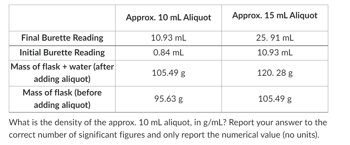 Final Burette Reading
Initial Burette Reading
Mass of flask + water (after
adding aliquot)
Mass of flask (before
adding aliquot)
Approx. 10 mL Aliquot
10.93 mL
0.84 mL
105.49 g
95.63 g
Approx. 15 mL Aliquot
25.91 mL
10.93 mL
120. 28 g
105.49 g
What is the density of the approx. 10 mL aliquot, in g/mL? Report your answer to the
correct number of significant figures and only report the numerical value (no units).