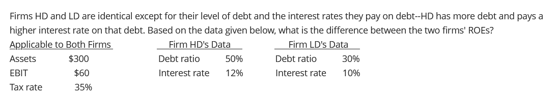 Firms HD and LD are identical except for their level of debt and the interest rates they pay on debt--HD has more debt and pays a
higher interest rate on that debt. Based on the data given below, what is the difference between the two firms' ROES?
Applicable to Both Firms
Firm HD's Data
Firm LD's Data
Assets
$300
EBIT
$60
Tax rate
35%
Debt ratio
Interest rate
50%
12%
Debt ratio
Interest rate
30%
10%