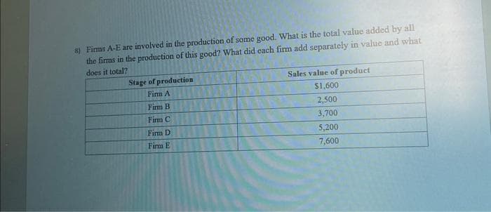 8) Firms A-E are involved in the production of some good. What is the total value added by all
the firms in the production of this good? What did each firm add separately in value and what
does it total?
Stage of production
Firm A
Firm B
Firm C
Firm D
Firm E
Sales value of product
$1,600
2,500
3,700
5,200
7,600