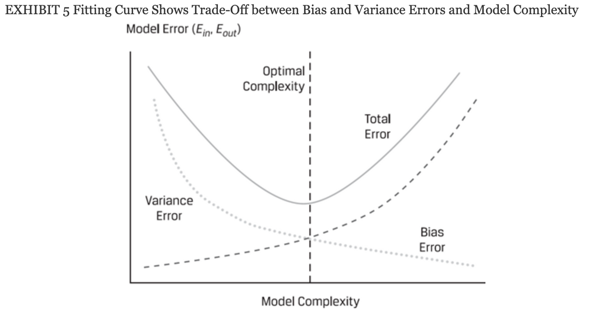 EXHIBIT 5 Fitting Curve Shows Trade-Off between Bias and Variance Errors and Model Complexity
Model Error (Ein Eout)
Variance
Error
Optimal
Complexity
Model Complexity
Total
Error
Bias
Error