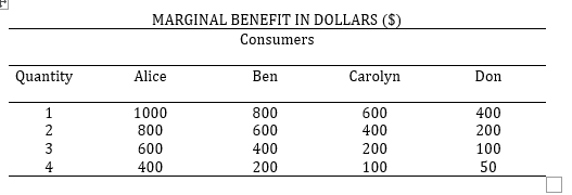 MARGINAL BENEFIT IN DOLLARS ($)
Consumers
Quantity
Alice
Ben
Carolyn
Don
1000
800
600
400
2
800
600
400
200
3
600
400
200
100
4
400
200
100
50
