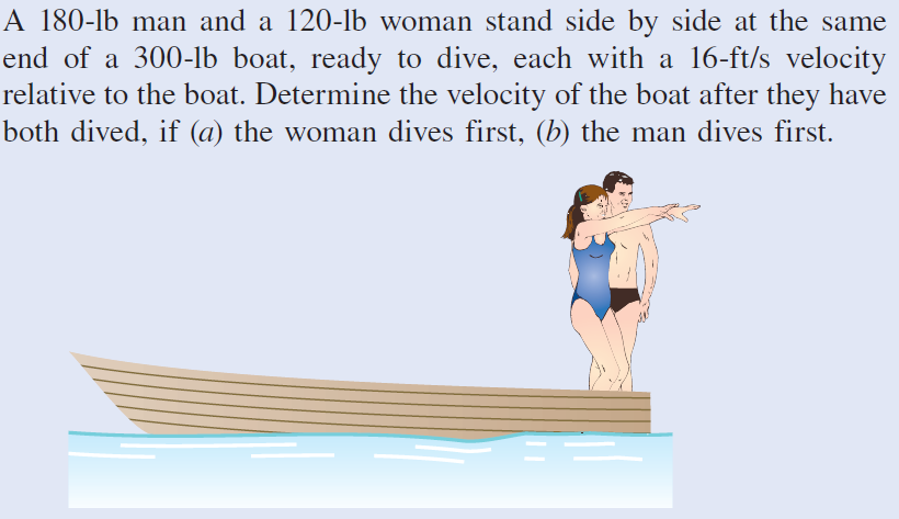 A 180-lb man and a 120-lb woman stand side by side at the same
end of a 300-lb boat, ready to dive, each with a 16-ft/s velocity
relative to the boat. Determine the velocity of the boat after they have
both dived, if (a) the woman dives first, (b) the man dives first.
