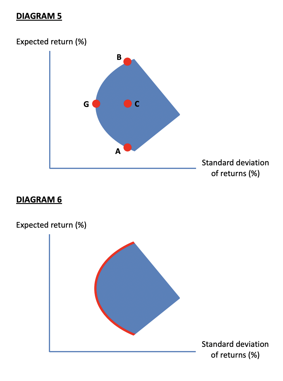 DIAGRAM 5
Expected return (%)
В
G
A
Standard deviation
of returns (%)
DIAGRAM 6
Expected return (%)
Standard deviation
of returns (%)
