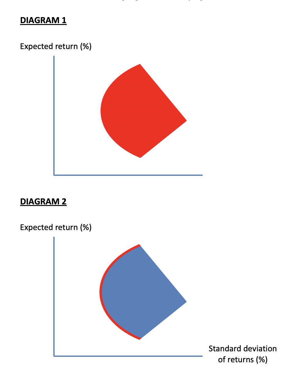 DIAGRAM 1
Expected return (%)
DIAGRAM 2
Expected return (%)
Standard deviation
of returns (%)
