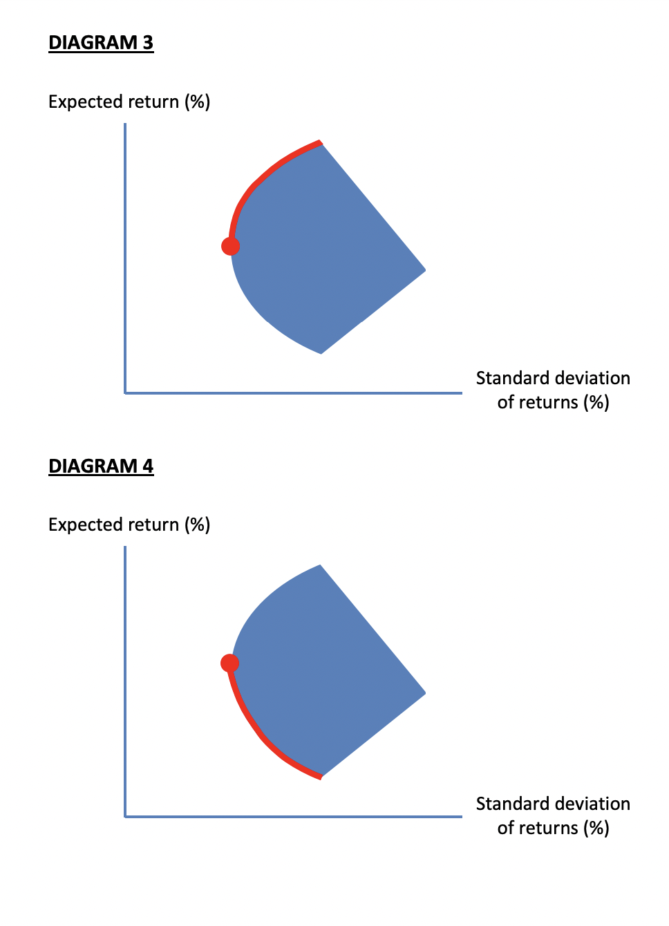 DIAGRAM 3
Expected return (%)
Standard deviation
of returns (%)
DIAGRAM 4
Expected return (%)
Standard deviation
of returns (%)
