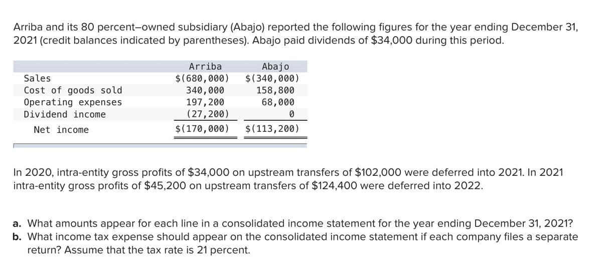 Arriba and its 80 percent-owned subsidiary (Abajo) reported the following figures for the year ending December 31,
2021 (credit balances indicated by parentheses). Abajo paid dividends of $34,000 during this period.
Abajo
$(340,000)
158,800
68,000
Arriba
$(680,000)
340,000
197,200
(27,200)
Sales
Cost of goods sold
Operating expenses
Dividend income
Net income
$(170,000) $(113,200)
In 2020, intra-entity gross profits of $34,000 on upstream transfers of $102,000 were deferred into 2021. In 2021
intra-entity gross profits of $45,200 on upstream transfers of $124,400 were deferred into 2022.
a. What amounts appear for each line in a consolidated income statement for the year ending December 31, 2021?
b. What income tax expense should appear on the consolidated income statement if each company files a separate
return? Assume that the tax rate is 21 percent.
