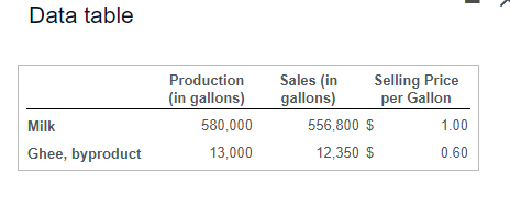 Data table
Milk
Ghee, byproduct
Production
(in gallons)
580,000
13,000
Sales (in
gallons)
Selling Price
per Gallon
556,800 $
12,350 $
1.00
0.60