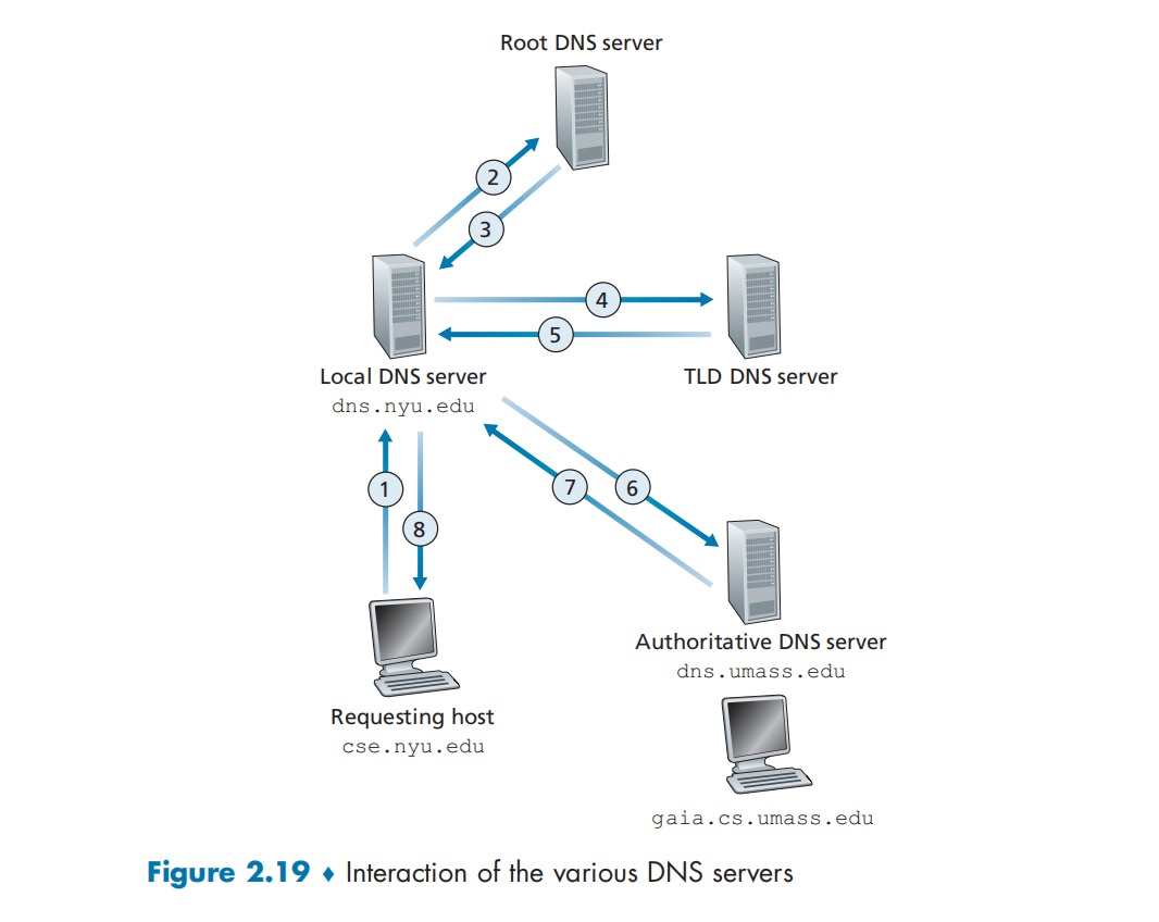 Root DNS server
4
5
Local DNS server
TLD DNS server
dns.nyu.edu
Authoritative DNS server
dns.umass.edu
Requesting host
cse.nyu.edu
gaia.cs.umass.edu
Figure 2.19 • Interaction of the various DNS servers
(6)
