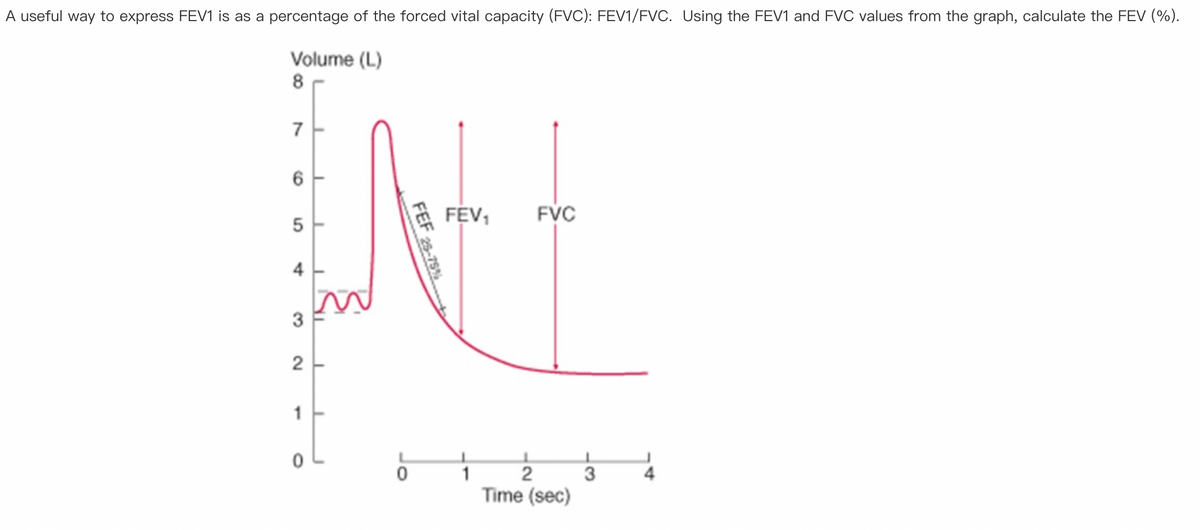 A useful way to express FEV1 is as a percentage of the forced vital capacity (FVC): FEV1/FVC. Using the FEV1 and FVC values from the graph, calculate the FEV (%).
Volume (L)
8
7
6
5
4
3
2
1
0
FEF 25-7576
FEV, FVC
1
2
Time (sec)
3