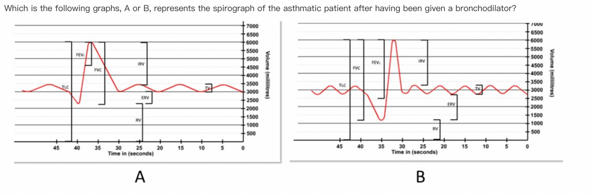 Which is the following graphs, A or B, represents the spirograph of the asthmatic patient after having been given a bronchodilator?
45
JLC
FEV
40
FVC
35
IRV
RV
ERV
30
25
Time in (seconds)
A
20
15
10
+
5
7000
6500
6000
0
5500
5000
4500
4000
3500
-3000
2500
2000
1500
1000
500
TLC
+
45
FVC
40
FEV₁
+
35
IRV
RV
30
25
Time in (seconds)
B
20
ERV
15
+
10
+
5
7000
6500
6000
5500
5000
4500
4000
-3500
3000
2500
2000
-1500
1000
500
0
Volume (millilitres)