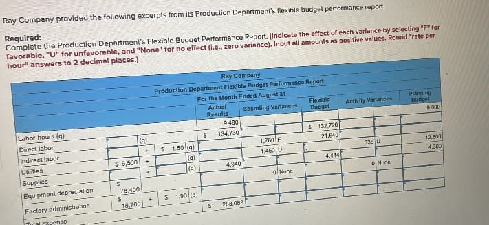 Ray Company provided the following excerpts from its Production Department's flexible budget performance report.
Required:
Complete the Production Department's Flexible Budget Performance Report. (Indicate the effect of each variance by selecting "F" for
favorable, "U" for unfavorable, and "None" for no effect (i.e., zero variance). Input all amounts as positive values. Round "rate per
hour" answers to 2 decimal places.)
Labor-hours (q)
Direct labor
Indirect labor
Utilities
Supplies
Equipment depreciation
Factory administration
Total expense
$ 6,500
$
(a)
78,400
$
18,700
Ray Company
Production Department Flexible Budget Performance Report
For the Month Ended August 31
Actual
Results
$ 1.50 (g)
(9)
(4)
$ 1.90 (q)
9,480
$ 134,730
$
4,940
288,088
Spending Variances
1,780 F
1,450 U
0 None
Flexible
Budget
$ 132,720
21,640
4,444
Activity Variances
336 U
0 None
Planning
Budget
9,000
12.800
4,300
