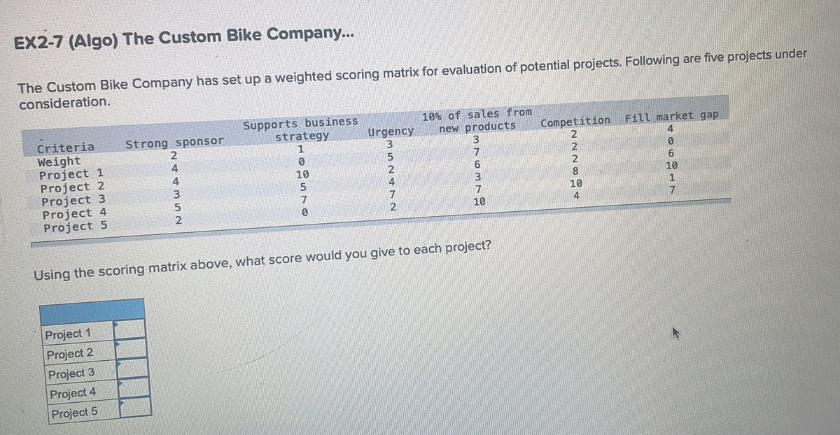 EX2-7 (Algo) The Custom Bike Company...
The Custom Bike Company has set up a weighted scoring matrix for evaluation of potential projects. Following are five projects under
consideration.
Criteria
Weight
Project 1
Project 2
Project 3
Project 4
Project 5
Strong sponsor
Project 1
Project 2
Project 3
Project 4
Project 5
2
4355 AN
4
2
Supports business
strategy
1
0
10
5
7
0
Urgency
3
52472
10% of sales from
new products
3
76770
Using the scoring matrix above, what score would you give to each project?
Competition Fill market gap
4
2
2
10
0
6
10
1
7