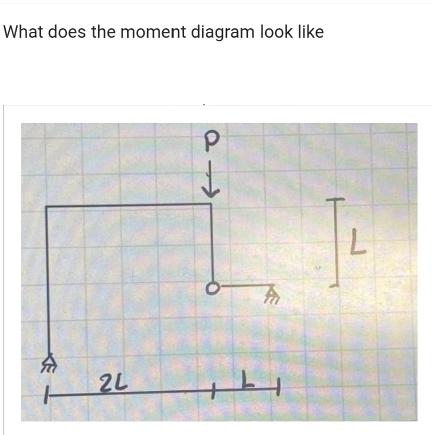 What does the moment diagram look like
A
1-
2L
P4
An
H
L