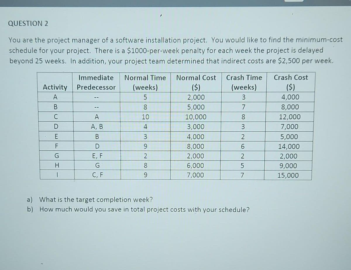 QUESTION 2
You are the project manager of a software installation project. You would like to find the minimum-cost
schedule for your project. There is a $1000-per-week penalty for each week the project is delayed
beyond 25 weeks. In addition, your project team determined that indirect costs are $2,500 per week.
Activity
A
B
C
D
E
FC
G
H
Immediate Normal Time Normal Cost
Predecessor (weeks)
5
8
10
4
3
9
2
8
9
A
A, B
B
D
E, F
G
C, F
($)
2,000
5,000
10,000
3,000
4,000
8,000
2,000
6,000
7,000
Crash Time
(weeks)
3
7
8
3
2
6
2
5
7
a) What is the target completion week?
b) How much would you save in total project costs with your schedule?
Crash Cost
($)
4,000
8,000
12,000
7,000
5,000
14,000
2,000
9,000
15,000