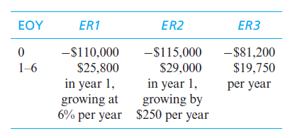 EOY
ER1
ER2
ER3
-$110,000
$25,800
in year 1,
growing at
6% per year $250 per year
-$115,000
-$81,200
1-6
$29,000
$19,750
in year 1,
growing by
per year
