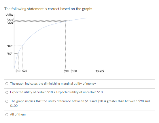 The following statement is correct based on the graph:
Utility
"201"
"200"
"80"
"50"
$10 $20
$90 $100
Total $
The graph indicates the diminishing marginal utility of money
Expected utility of certain $10 > Expected utility of uncertain $10
All of them
The graph implies that the utility difference between $10 and $20 is greater than between $90 and
$100