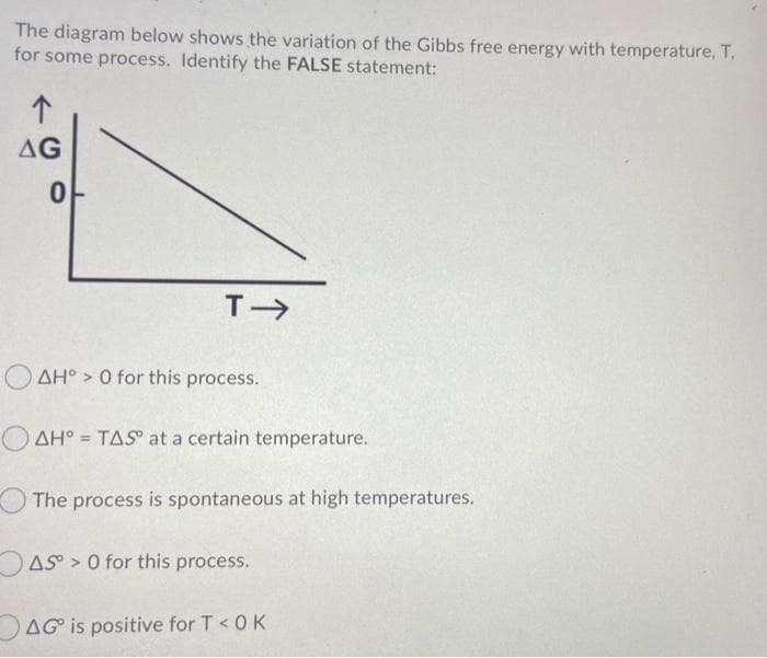 The diagram below shows the variation of the Gibbs free energy with temperature, T,
for some process. Identify the FALSE statement:
↑
AG
0
T→
AH° 0 for this process.
AH° = TAS at a certain temperature.
The process is spontaneous at high temperatures.
OAS> 0 for this process.
AG is positive for T < 0 K