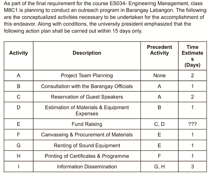 As part of the final requirement for the course ES034- Engineering Management, class
M8C1 is planning to conduct an outreach program in Barangay Labangon. The following
are the conceptualized activities necessary to be undertaken for the accomplishment of
this endeavor. Along with conditions, the university president emphasized that the
following action plan shall be carried out within 15 days only.
Activity
A
B
C
D
E
F
G
H
I
Description
Project Team Planning
Consultation with the Barangay Officials
Reservation of Guest Speakers
Estimation of Materials & Equipment
Expenses
Fund Raising
Canvassing & Procurement of Materials
Renting of Sound Equipment
Printing of Certificates & Programme
Information Dissemination
Precedent
Activity
None
A
A
B
C, D
E
E
F
G, H
Time
Estimate
S
(Days)
2
1
2
1
???
1
1
1
3
