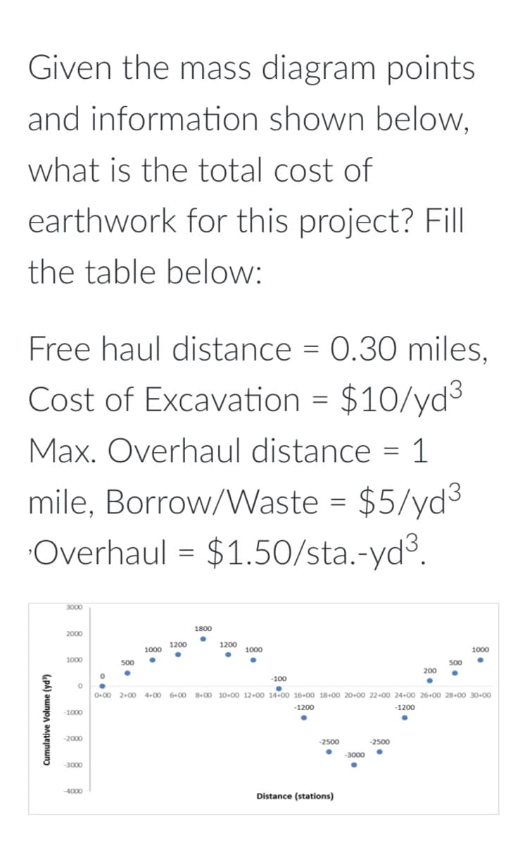 Given the mass diagram points
and information shown below,
what is the total cost of
earthwork for this project? Fill
the table below:
Free haul distance = 0.30 miles,
Cost of Excavation = $10/yd3
Max. Overhaul distance = 1
mile, Borrow/Waste = $5/yd3
Overhaul = $1.50/sta.-yd.
3000
1800
2000
1200
1000 1200
1000
1000
1000
50
50
200
-100
O+00 2+00
4+00 6+00 8+00 10+00 12+00 14+00 16+00 18+00 20+00 22+00 24+00 26+00 28+00 30+00
-1200
-1200
1000
-2000
-2500
-2500
-3000
-3000
4000
Distance (stations)
Cumulative Volume (yd")
