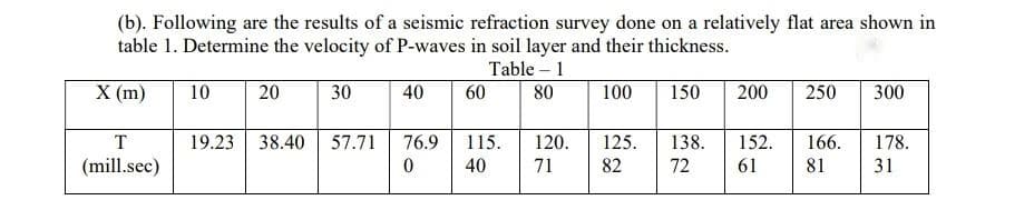 (b). Following are the results of a seismic refraction survey done on a relatively flat area shown in
table 1. Determine the velocity of P-waves in soil layer and their thickness.
Table – 1
X (m)
10
20
30
40
60
80
100
150
200
250
300
19.23
38.40
57.71
76.9
115.
120.
125.
138.
152.
166.
178.
(mill.sec)
40
71
82
72
61
81
31
