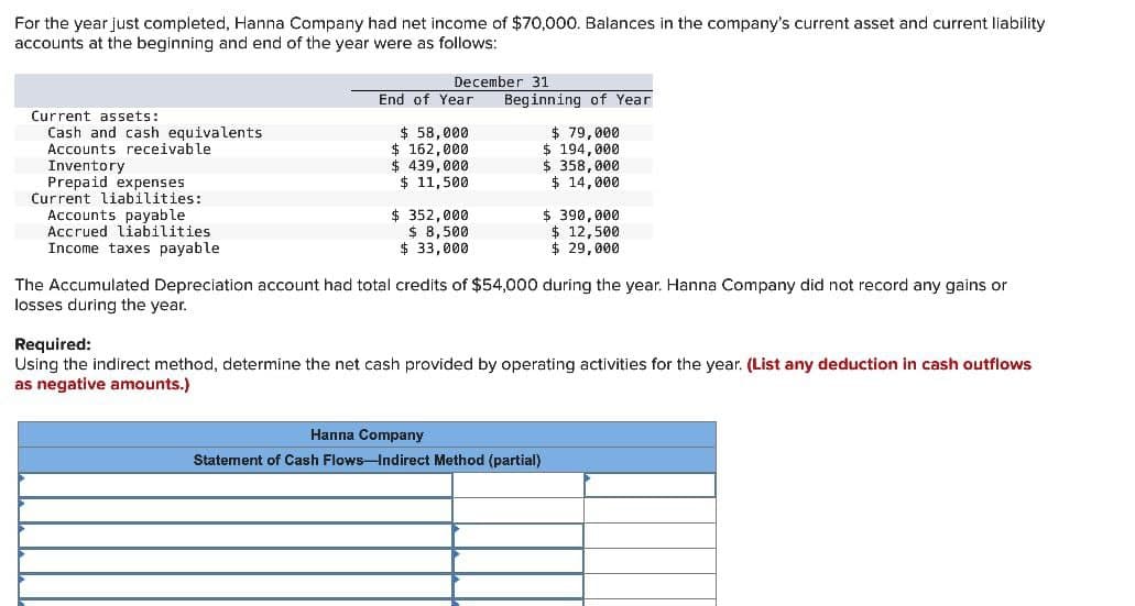 For the year just completed, Hanna Company had net income of $70,000. Balances in the company's current asset and current liability
accounts at the beginning and end of the year were as follows:
Current assets:
Cash and cash equivalents
Accounts receivable
Inventory
Prepaid expenses
Current liabilities:
Accounts payable
Accrued liabilities
Income taxes payable
December 31
End of Year
$ 58,000
$ 162,000
$ 439,000
$ 11,500
$352,000
$ 8,500
$ 33,000
Beginning of Year
$ 79,000
$ 194,000
$ 358,000
$14,000
$ 390,000
$ 12,500
$ 29,000
The Accumulated Depreciation account had total credits of $54,000 during the year. Hanna Company did not record any gains or
losses during the year.
Hanna Company
Statement of Cash Flows-Indirect Method (partial)
Required:
Using the indirect method, determine the net cash provided by operating activities for the year. (List any deduction in cash outflows
as negative amounts.)
