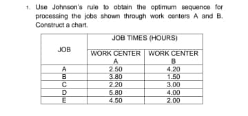 1. Use Johnson's rule to obtain the optimum sequence for
processing the jobs shown through work centers A and B.
Construct a chart.
JOB TIMES (HOURS)
JOB
WORK CENTER WORK CENTER
A
2.50
3.80
2.20
5.80
B
4.20
1.50
3.00
4.00
2.00
A
B
C
4.50
loloDE
