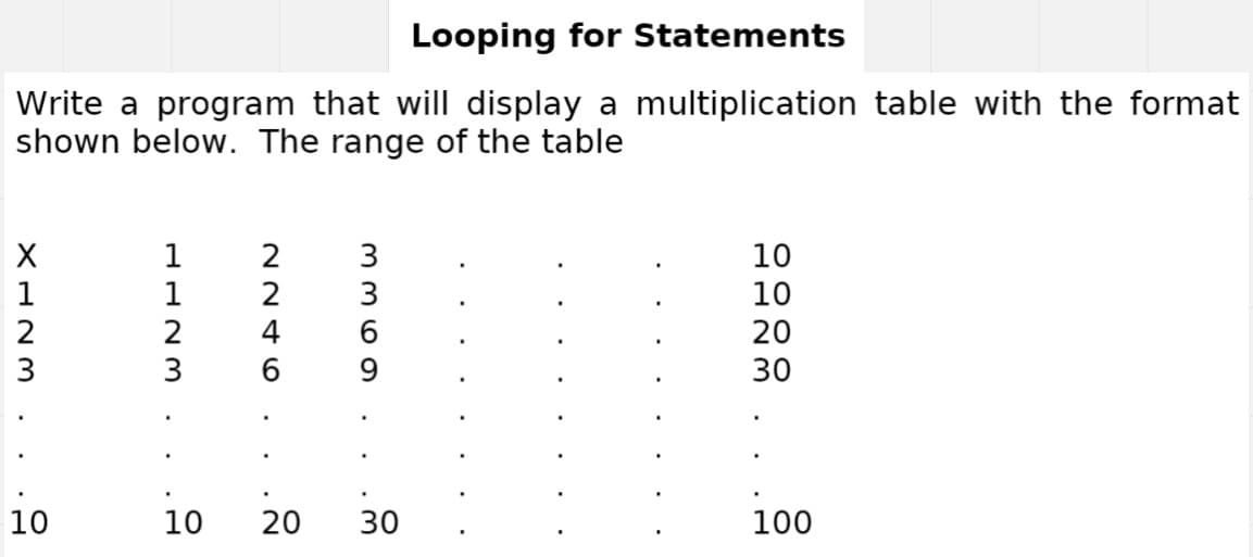 Looping for Statements
Write a program that will display a multiplication table with the format
shown below. The range of the table
2
10
10
20
30
100
X123
1123
X
3
10
2246
3369
2
4
10 20 30
