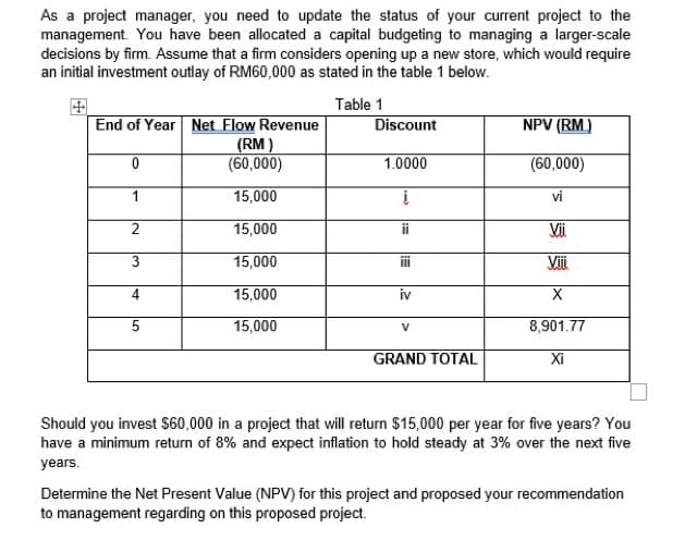 As a project manager, you need to update the status of your current project to the
management. You have been allocated a capital budgeting to managing a larger-scale
decisions by firm. Assume that a firm considers opening up a new store, which would require
an initial investment outlay of RM60,000 as stated in the table 1 below.
Table 1
End of Year Net Flow Revenue
(RM)
(60,000)
15,000
15,000
15,000
15,000
15,000
0
1
2
3
4
5
Discount
1.0000
į
iv
V
GRAND TOTAL
NPV (RM)
(60,000)
vi
Vii
Viji
X
8,901.77
Xi
Should you invest $60,000 in a project that will return $15,000 per year for five years? You
have a minimum return of 8% and expect inflation to hold steady at 3% over the next five
years.
Determine the Net Present Value (NPV) for this project and proposed your recommendation
to management regarding on this proposed project.