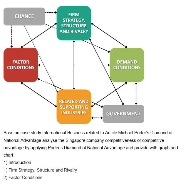 CHANCE
FACTOR
CONDITIONS
FIRM
STRATEGY,
STRUCTURE
AND RIVALRY
RELATED AND
SUPPORTING
INDUSTRIES
DEMAND
CONDITIONS
GOVERNMENT
Base on case study International Business related to Article Michael Porter's Diamond of
National Advantage analyse the Singapore company competitiveness or competitive
advantage by applying Porter's Diamond of National Advantage and provide with graph and
chart
1) Introduction
1) Firm Strategy, Structure and Rivalry
2) Factor Conditions