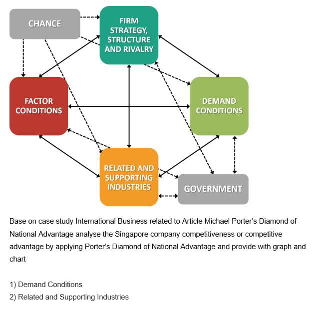 CHANCE
FACTOR
CONDITIONS
FIRM
STRATEGY,
STRUCTURE
AND RIVALRY
RELATED AND
SUPPORTING
INDUSTRIES
DEMAND
CONDITIONS
1) Demand Conditions
2) Related and Supporting Industries
GOVERNMENT
Base on case study International Business related to Article Michael Porter's Diamond of
National Advantage analyse the Singapore company competitiveness or competitive
advantage by applying Porter's Diamond of National Advantage and provide with graph and
chart