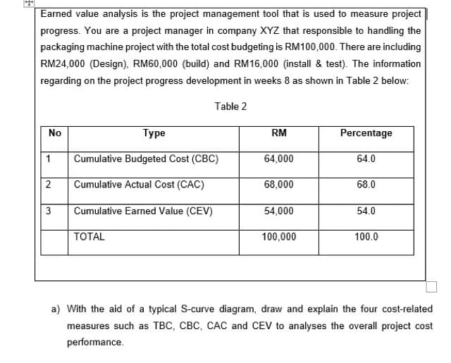 ++
Earned value analysis is the project management tool that is used to measure project
progress. You are a project manager in company XYZ that responsible to handling the
packaging machine project with the total cost budgeting is RM100,000. There are including
RM24,000 (Design), RM60,000 (build) and RM16,000 (install & test). The information
regarding on the project progress development in weeks 8 as shown in Table 2 below:
Table 2
No
1
2
3
Type
Cumulative Budgeted Cost (CBC)
Cumulative Actual Cost (CAC)
Cumulative Earned Value (CEV)
TOTAL
RM
64,000
68,000
54,000
100,000
Percentage
64.0
68.0
54.0
100.0
a) With the aid of a typical S-curve diagram, draw and explain the four cost-related
measures such as TBC, CBC, CAC and CEV to analyses the overall project cost
performance.