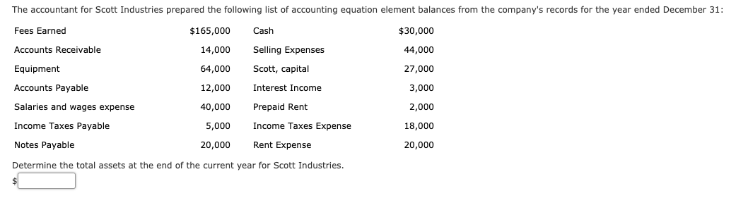 The accountant for Scott Industries prepared the following list of accounting equation element balances from the company's records for the year ended December 31:
Fees Earned
$165,000
Cash
$30,000
Accounts Receivable
Selling Expenses
14,000
44,000
Scott, capital
27,000
Equipment
64,000
12,000
Interest Income
3,000
Accounts Payable
Salaries and wages expense
2,000
40,000
Prepaid Rent
Income Taxes Payable
Income Taxes Expense
5,000
18,000
Rent Expense
Notes Payable
20,000
20,000
Determine the total assets at the end of the current year for Scott Industries.
