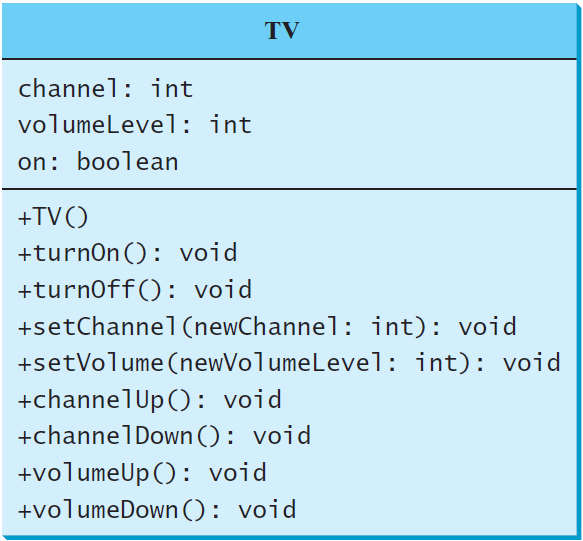TV
channel: int
volumelevel: int
on: boolean
+TV()
+turnon(): void
+turnOff(): void
+setChannel(newChannel: int): void
+setVolume(newVolumeLevel: int): void
+channelUp(): void
+channelDown(): void
+volumeUp(): void
+volumeDown(): void
