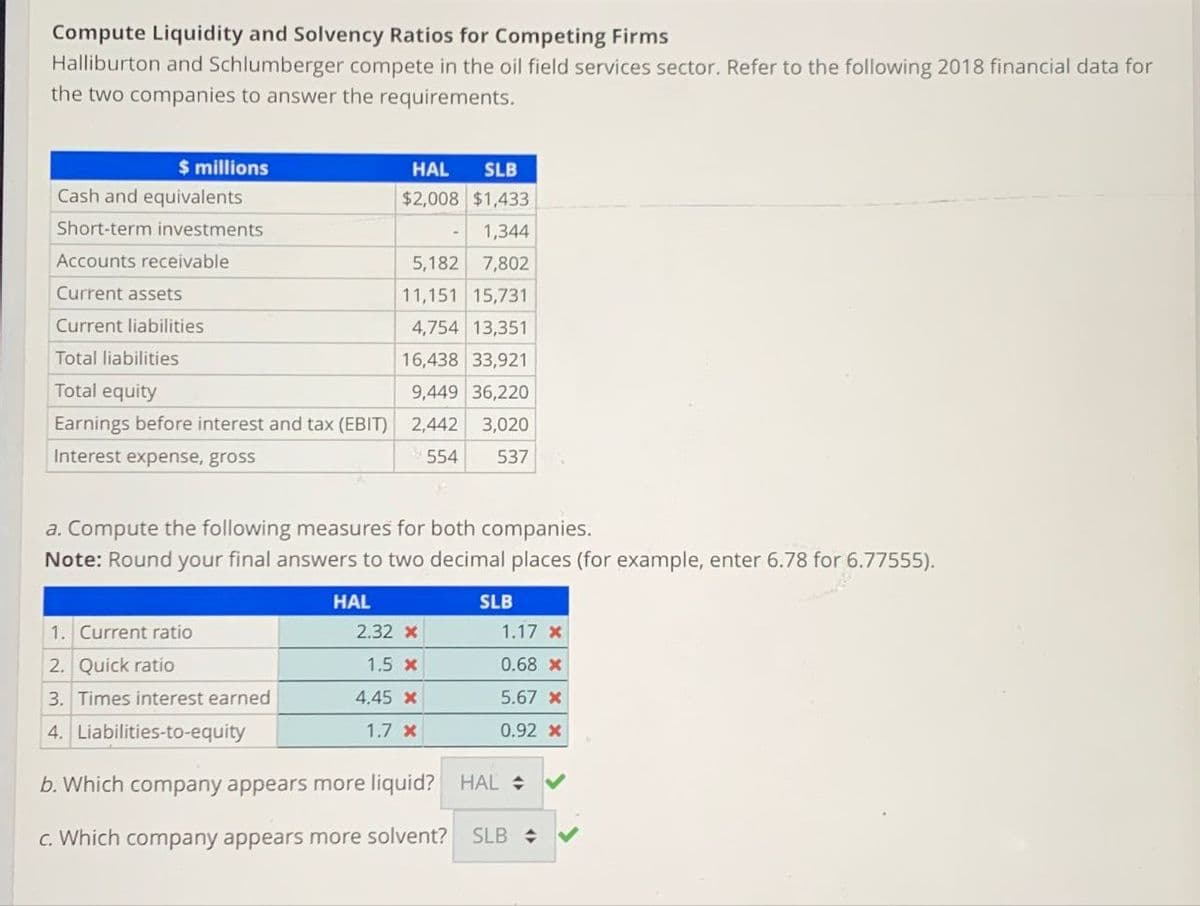 Compute Liquidity and Solvency Ratios for Competing Firms
Halliburton and Schlumberger compete in the oil field services sector. Refer to the following 2018 financial data for
the two companies to answer the requirements.
$ millions
Cash and equivalents
Short-term investments
Accounts receivable
HAL SLB
$2,008 $1,433
1,344
5,182 7,802
Current assets
Current liabilities
Total liabilities
Total equity
11,151 15,731
4,754 13,351
16,438 33,921
9,449 36,220
Earnings before interest and tax (EBIT) 2,442 3,020
Interest expense, gross
554
537
a. Compute the following measures for both companies.
Note: Round your final answers to two decimal places (for example, enter 6.78 for 6.77555).
HAL
SLB
1. Current ratio
2.32 X
1.17 x
2. Quick ratio
1.5 x
0.68 *
3. Times interest earned
4.45 x
5.67 x
4. Liabilities-to-equity
1.7 x
0.92 x
b. Which company appears more liquid? HAL
c. Which company appears more solvent? SLB =>