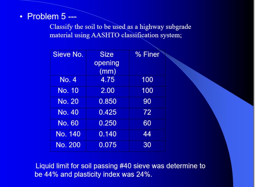 Problem 5 ---
Classify the soil to be used as a highway subgrade
material using AASHTO classification system;
Sieve No.
No. 4
No. 10
No. 20
No. 40
No. 60
No. 140
No. 200
Size
opening
(mm)
4.75
2.00
0.850
0.425
0.250
0.140
0.075
% Finer
100
100
90
72
60
44
30
Liquid limit for soil passing # 40 sieve was determine to
be 44% and plasticity index was 24%.