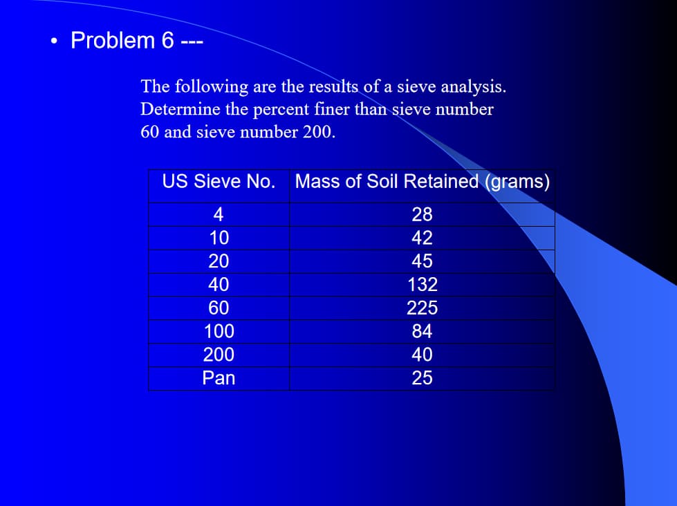 ●
Problem 6 --
The following are the results of a sieve analysis.
Determine the percent finer than sieve number
60 and sieve number 200.
US Sieve No. Mass of Soil Retained (grams)
4
10
20
40
60
100
200
Pan
28
42
45
132
225
84
40
25